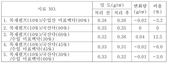 가공처리 전·후 한지의 밀도