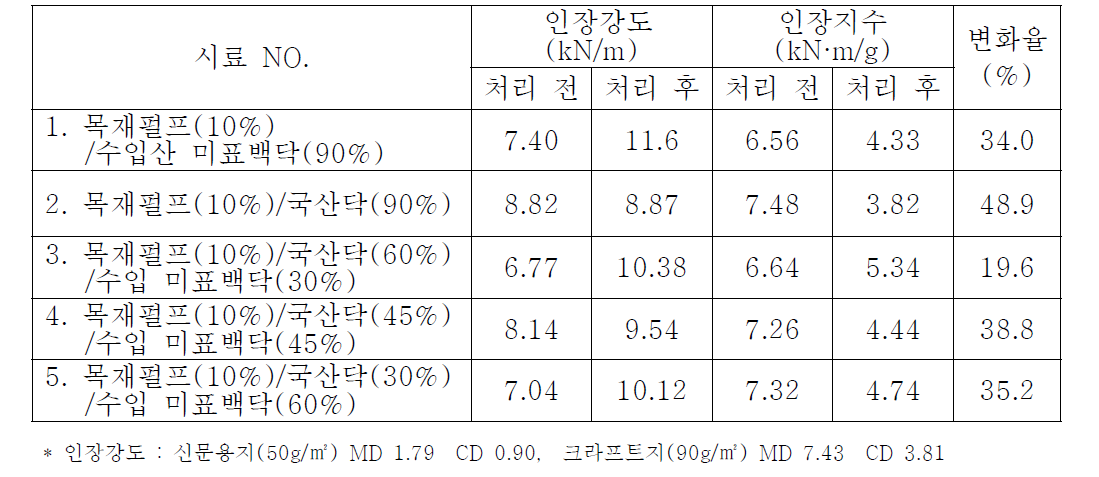 가공처리 전·후 한지의 인장강도 및 인장지수