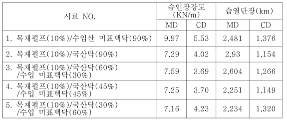 가공처리 전·후 한지의 습인장강도 및 습열단장