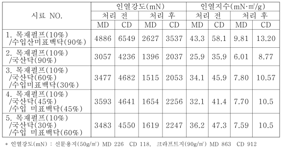 가공처리 전·후 한지 인열강도