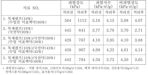 가공처리 전·후 한지 파열강도