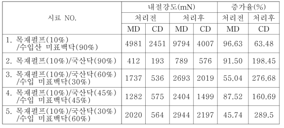 가공처리 전·후 한지 내절도