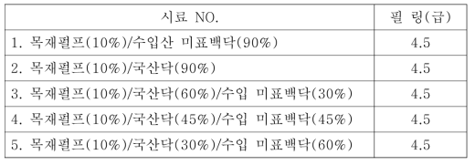 가공 처리한 가방용 줌치 한지의 필링 분석