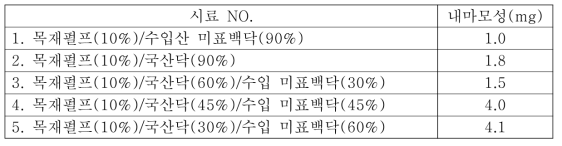 가공 처리한 가방용 줌치 한지의 내마모성 분석