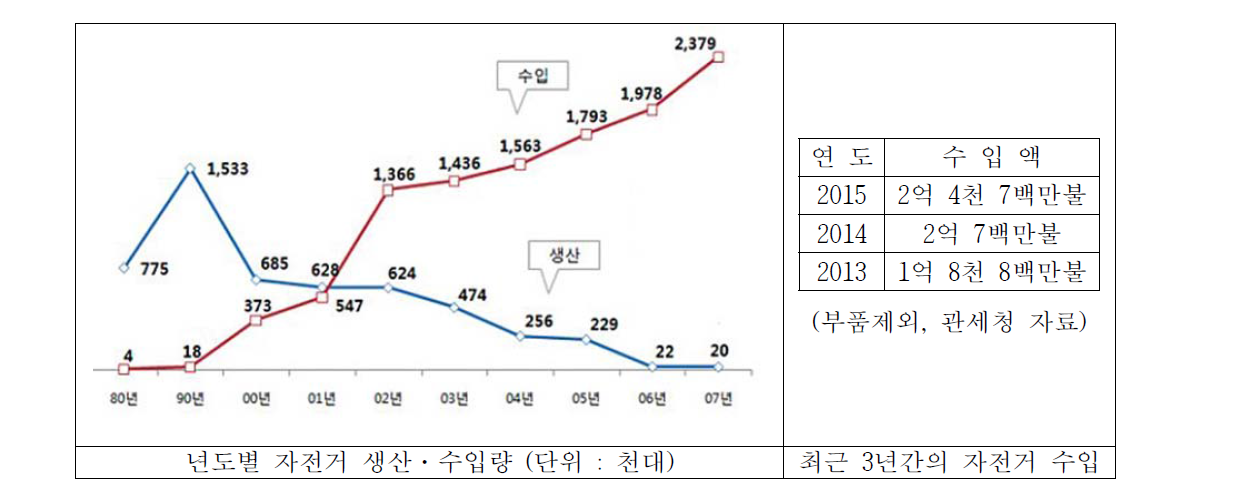 국내 자전거산업의 생산·수입량