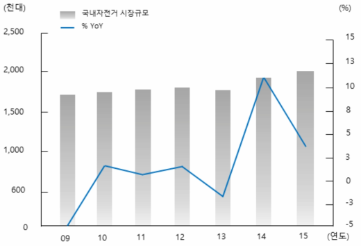 국내 자전거 시장규모 추이