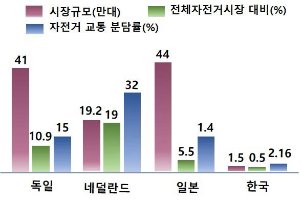 국가별 전기 자전거