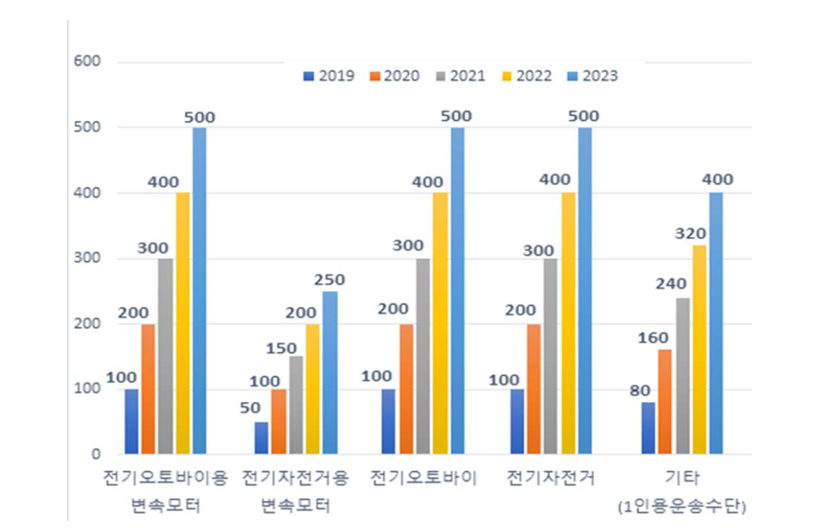 예상 매출 규모 그래프