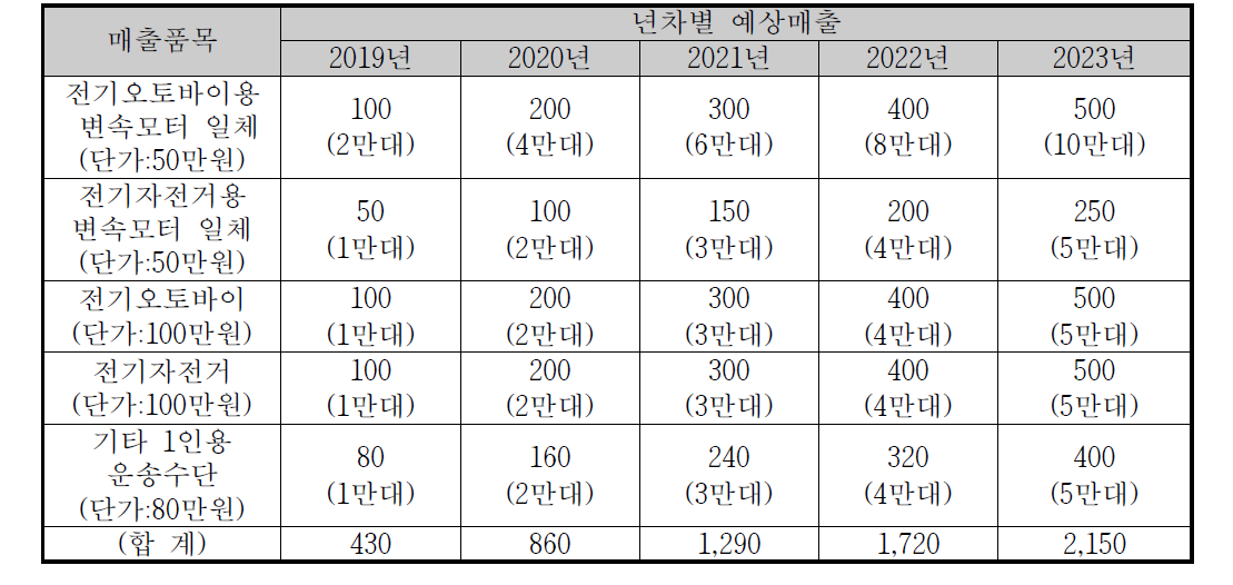 국내 예상 매출 규모표