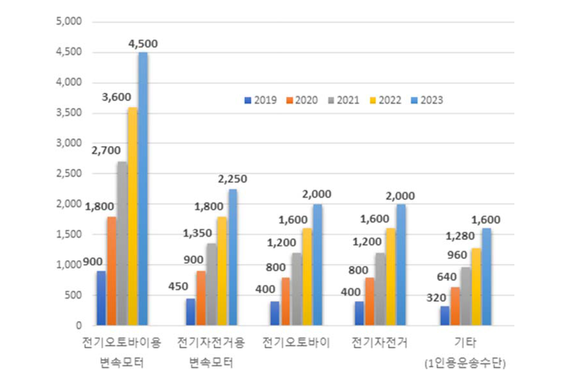 예상 매출 규모 그래프