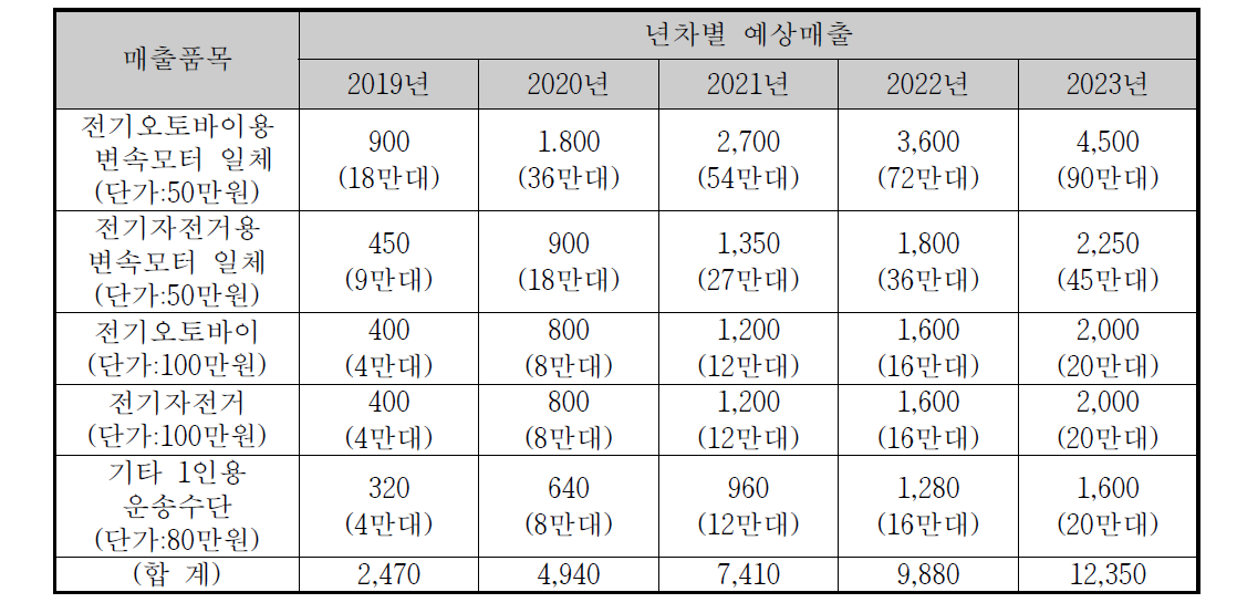 국외 예상 매출 규모표