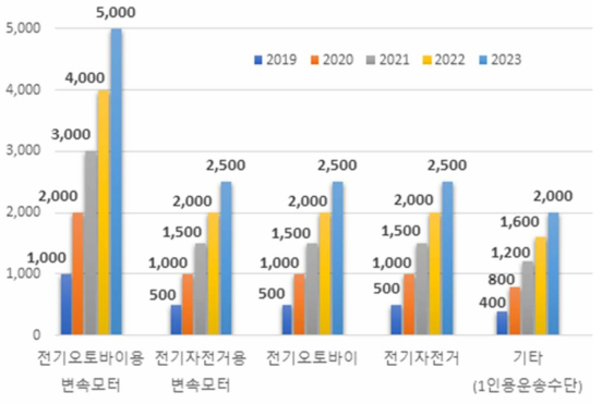 예상 매출 규모 그래프