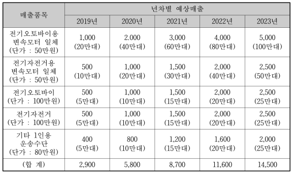 국·내외 예상 매출 규모표