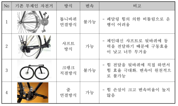 기존의 체인 없는 자전거