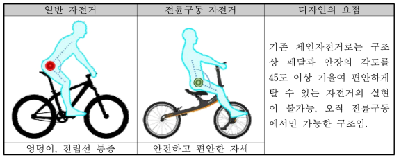 인체공학적 디자인에 따른 자전거 라이딩 자세 비교