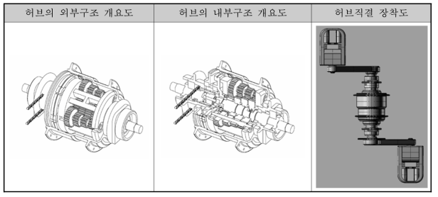 개발대상 크랭크 직결 변속 허브