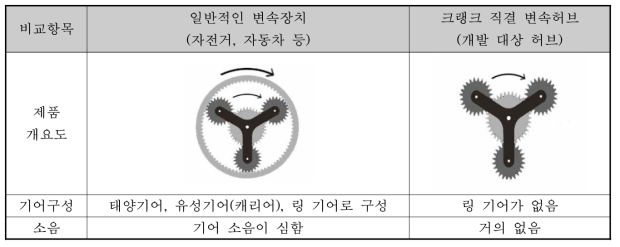 변속장치용 유성기어 및 크랭크직결 허브의 특징비교