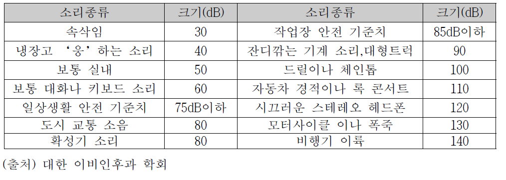 소리의 크기