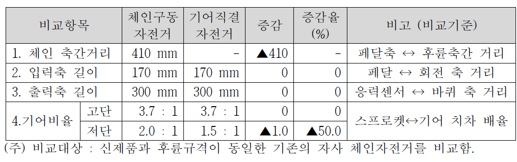 동력전달 효율시험 조건