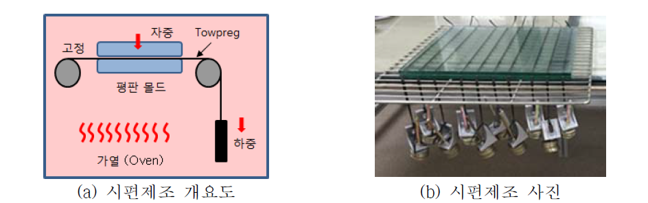 원사강도 시험(ASTM D4018)용 Towpreg 시편의 제조과정