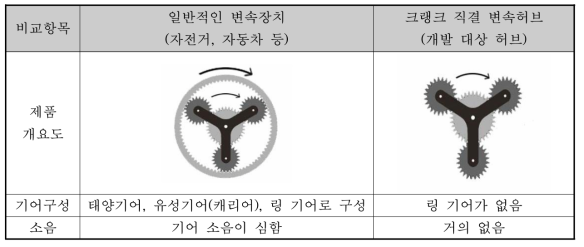 변속장치용 유성기어 및 크랭크직결 허브의 특징비교