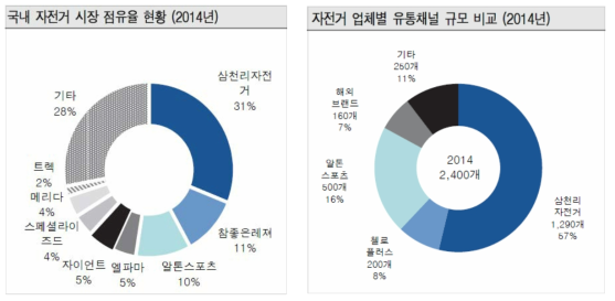 국내 자전거 시장의 구조 (2014년도)