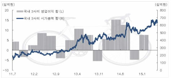 국내 자전거 업체 3사 영업이익과 시가총액 합산 추이