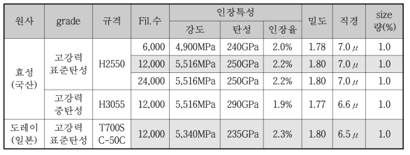 Tow 원사의 물성비교 (국내 H사와 일본 T사의 원사물성의 비교)