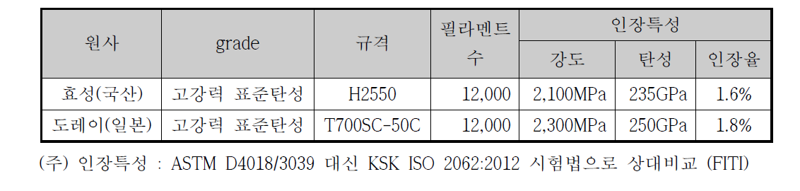 Tow 원사의 물성시험 결과