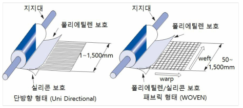 프리프레그의 일반적인 형태 모식도