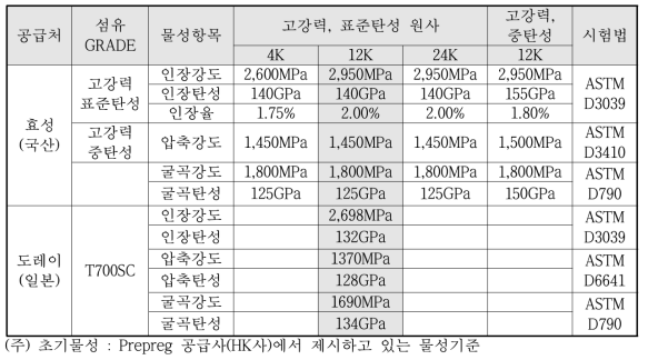 프리프레그의 초기물성 비교