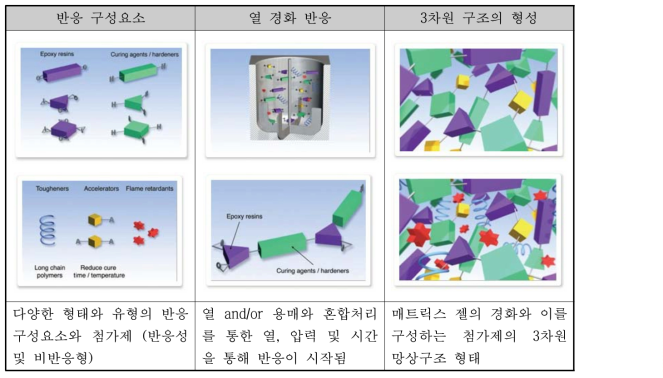 열경화성 매트릭스의 반응과정