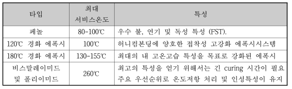 matrix별 온도/기계적 성능의 비교