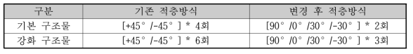 UD Prepreg 적층방식