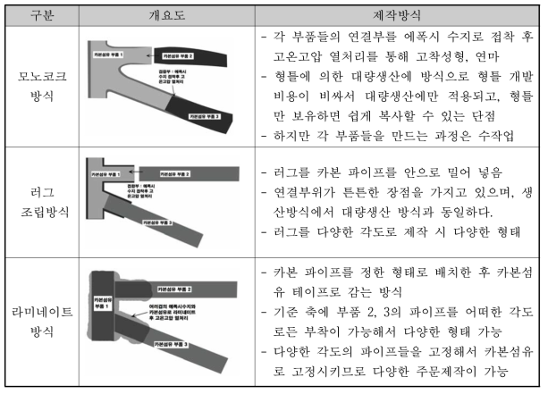 카본섬유 프레임의 주요 제작방식