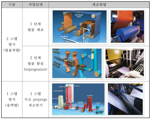 대표적인 프리프레그 필름의 제조방법