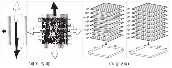 직조형태(단방향성, 직조형태) 및 적층방식(준 등방성, 단방향 적층)