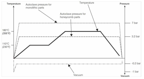 전형적인 Prepreg Curing 공정도 (autoclave 방식)