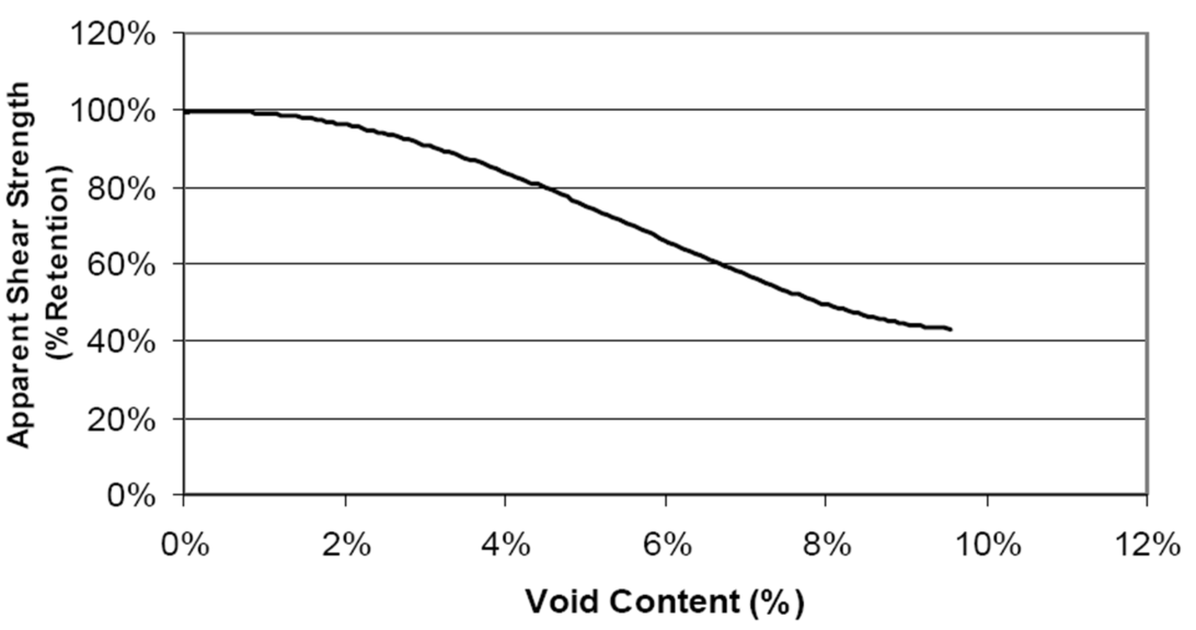 공극량 증가에 따른 전단강도 감소
