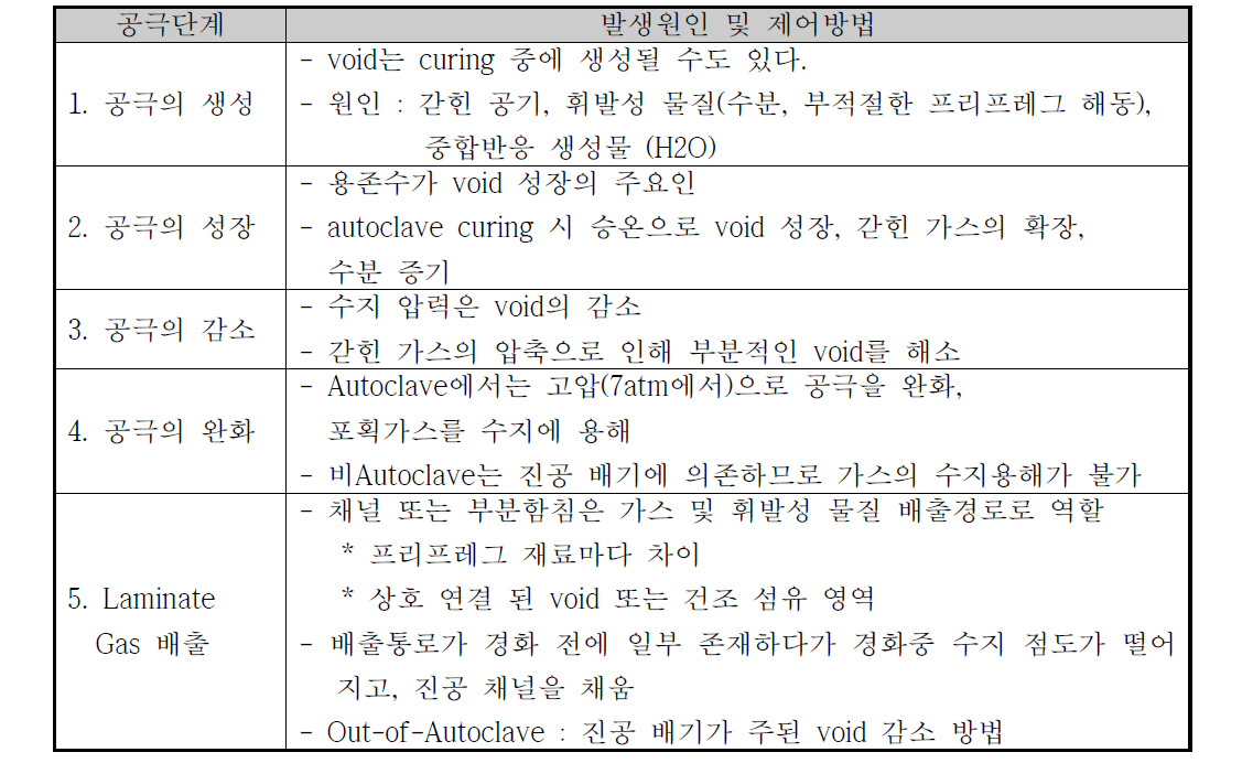 프리프레그 Composite의 공극의 원인 및 제어방법