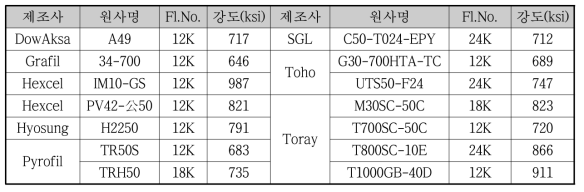 산업용 탄소섬유 종류별 성능