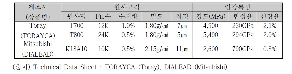 실험대상 탄소섬유의 사양과 특성