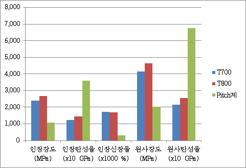 탄소섬유 원사종류별 주요 물성비교 결과