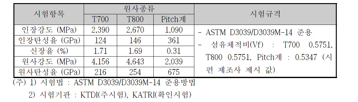 원사 물성시험 결과