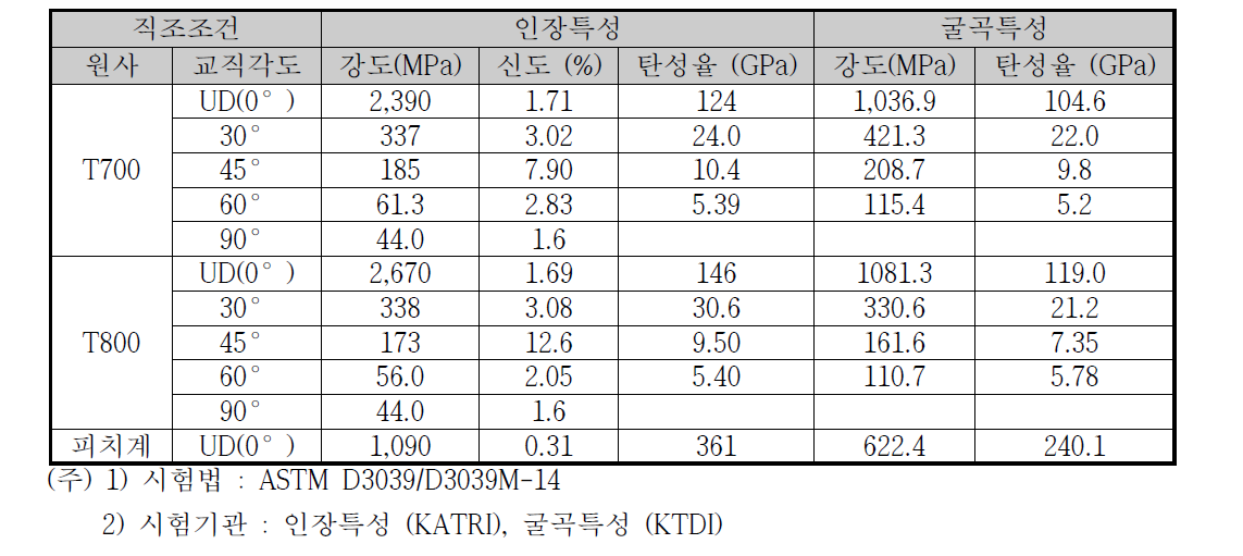 Composite 강체 물성시험 결과