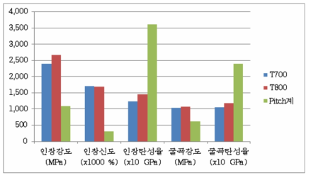 탄소섬유 사류별 UD Composite의 물성비교