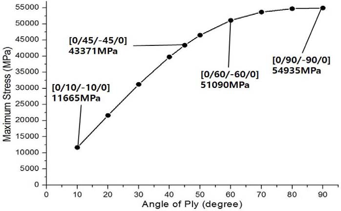 단방향 CFRP의 적층각도별 최대 변형에너지 분포