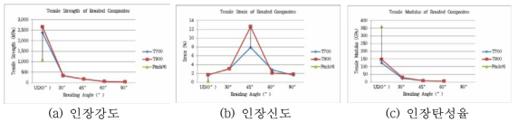 블레이딩 각도별 인장특성 변화