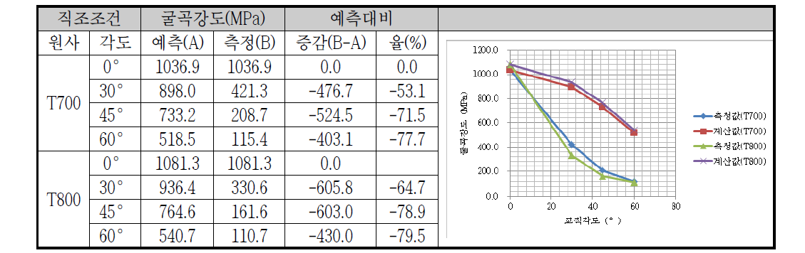 굴곡강도 예측치 대비 실측치 감소