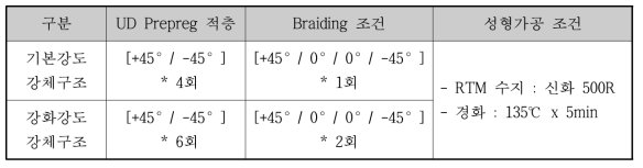 UD Prepreg 대비 Braiding 적층방식